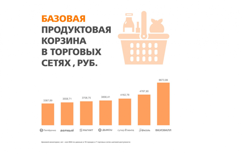 Эксперты проанализировали стоимость продуктовой корзины в торговых сетях в регионах России