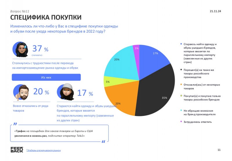 Импортозамещение и будущее российской моды: исследование от Feedback и MediaNation