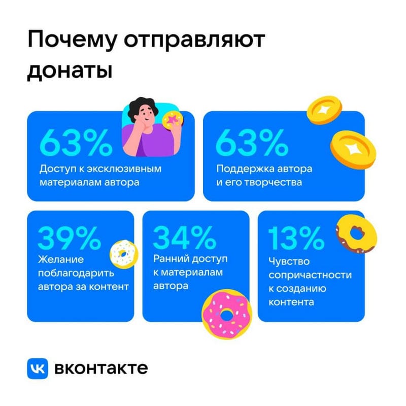 Исследование: Пользователи ВК готовы донатить за образовательный и художественный контент