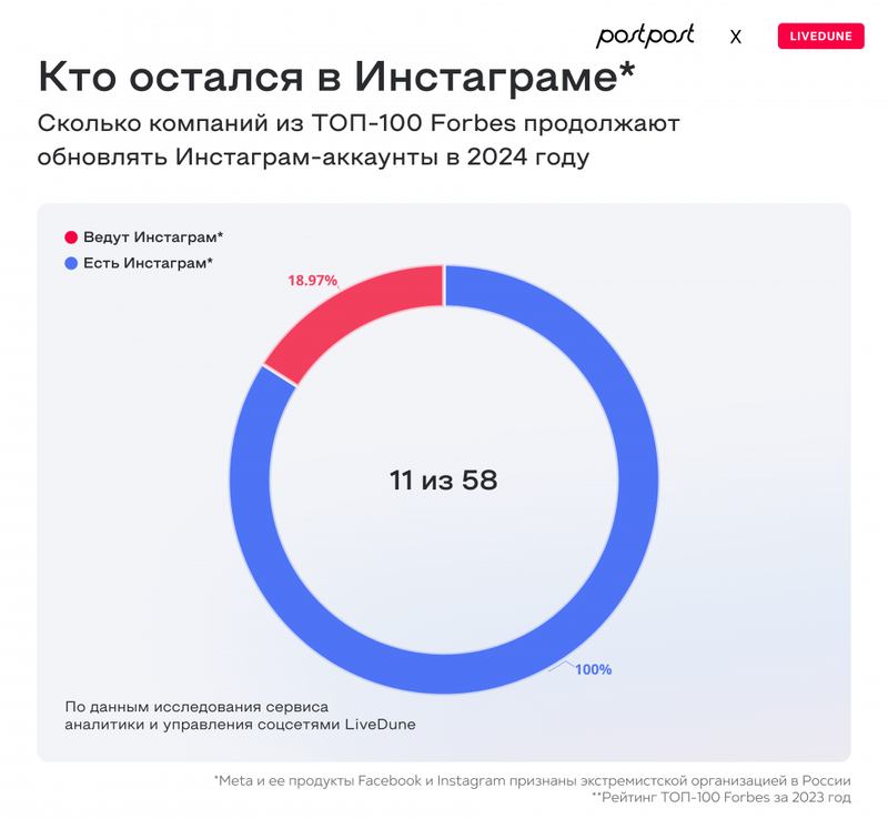 Как крупнейшие компании России используют социальные сети для роста и удержания клиентов