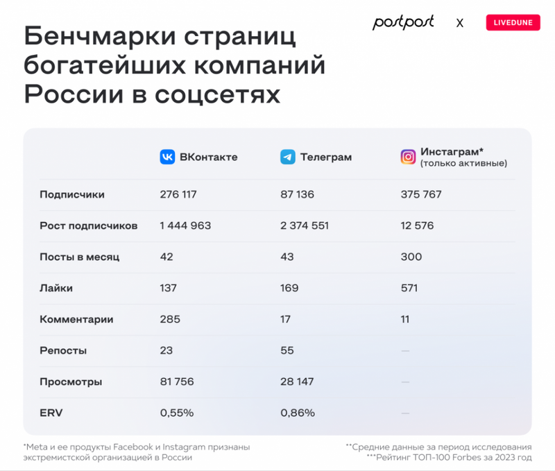 Как крупнейшие компании России используют социальные сети для роста и удержания клиентов