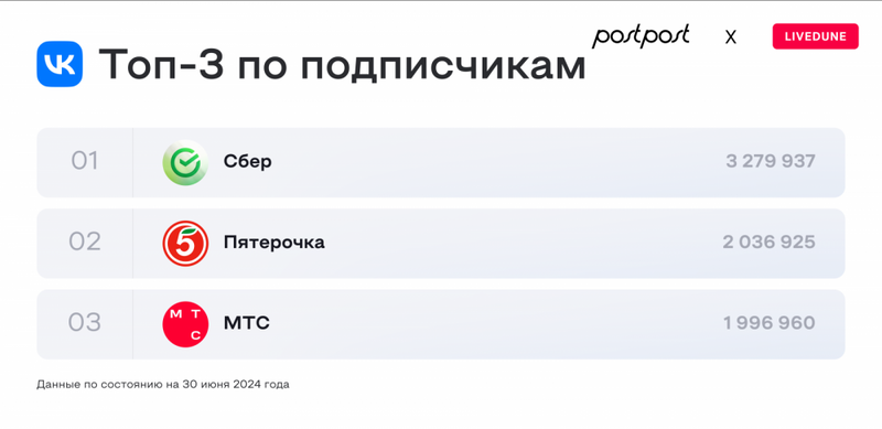Как крупнейшие компании России используют социальные сети для роста и удержания клиентов