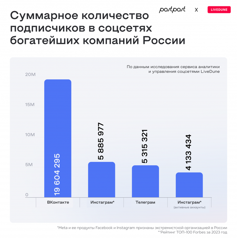 Как крупнейшие компании России используют социальные сети для роста и удержания клиентов