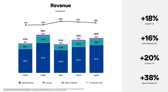 Количество пользователей Pinterest достигло 537 миллионов в месяц