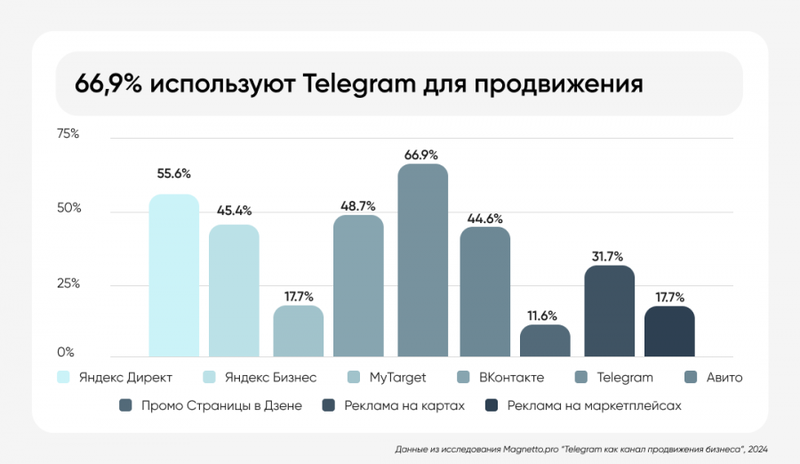 Почему «серьезный» бизнес не верит Telegram