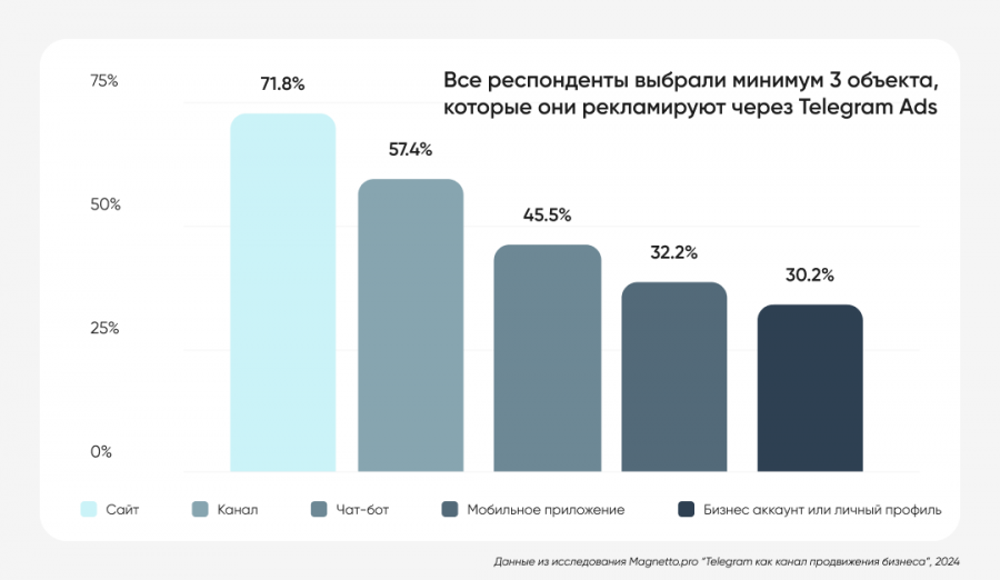 Почему «серьезный» бизнес не верит Telegram