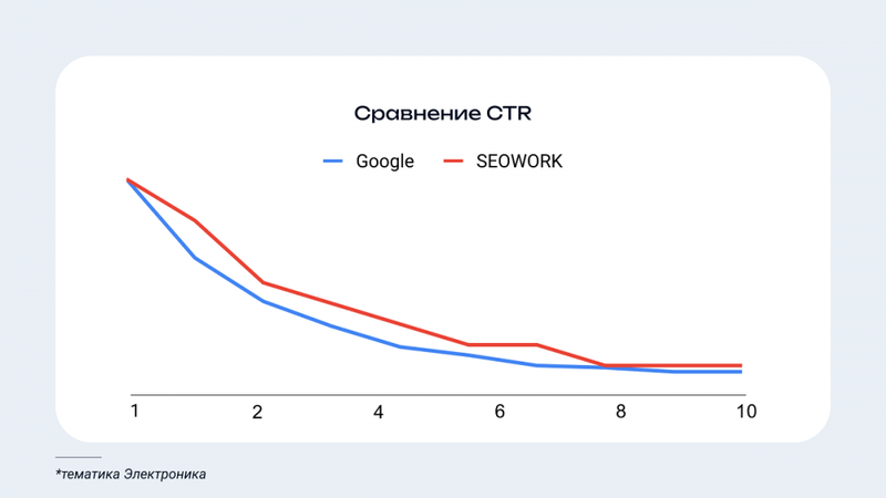 Почему врут SEO-метрики и каким можно верить