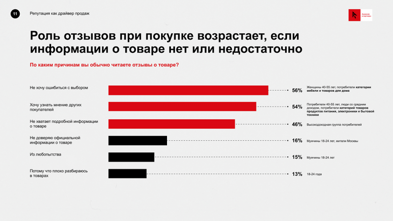 Покупатели стали чаще полагаться на отзывы из-за слабости брендов. Исследование «Ашманов и партнеры»