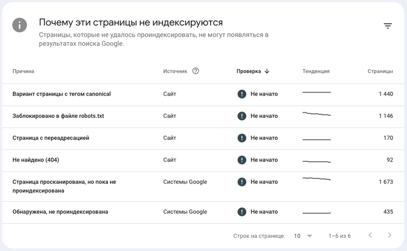 Что должно быть на сайте, чтобы попасть в топ Google