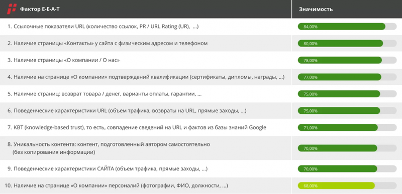 Что должно быть на сайте, чтобы попасть в топ Google