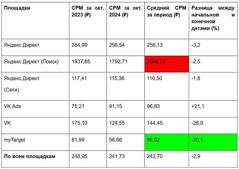 Исследование click.ru: сравнение CPC, CTR и CPM на основных рекламных площадках в России