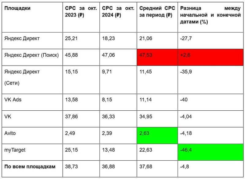Исследование click.ru: сравнение CPC, CTR и CPM на основных рекламных площадках в России