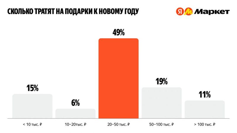 «Яндекс Маркет»: каждый второй покупает новогодние подарки на маркетплейсах на сумму 20–50 тысяч рублей