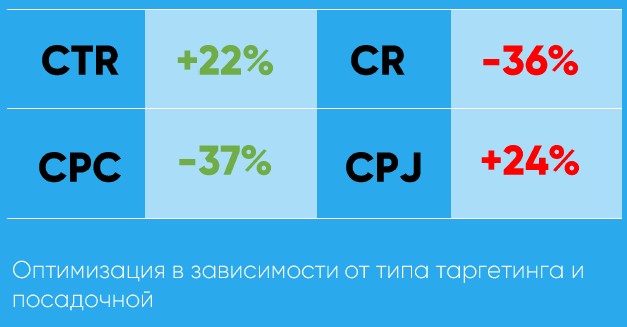 Как повысить эффективность рекламы Telegram Ads