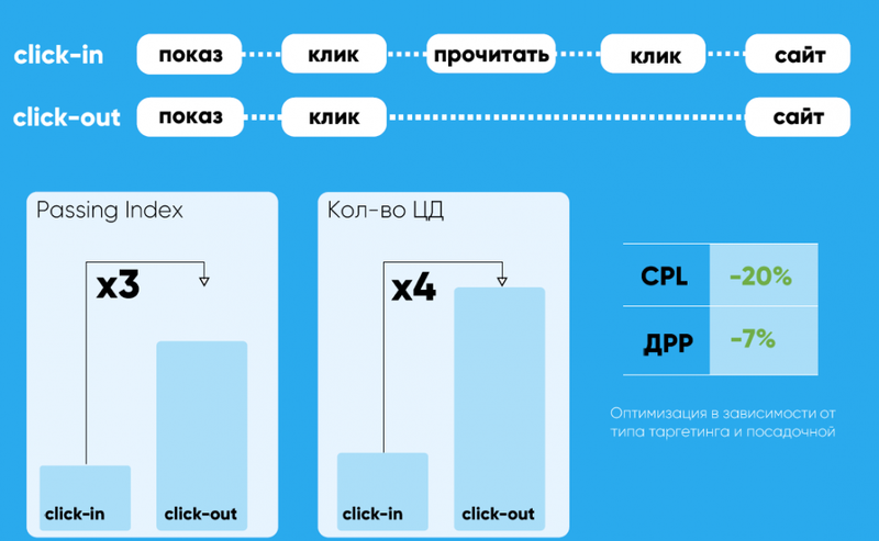Как повысить эффективность рекламы Telegram Ads