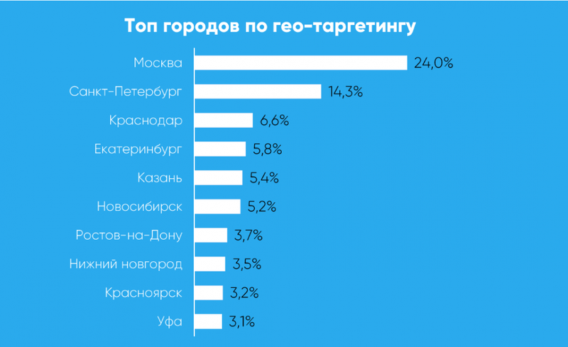 Как повысить эффективность рекламы Telegram Ads