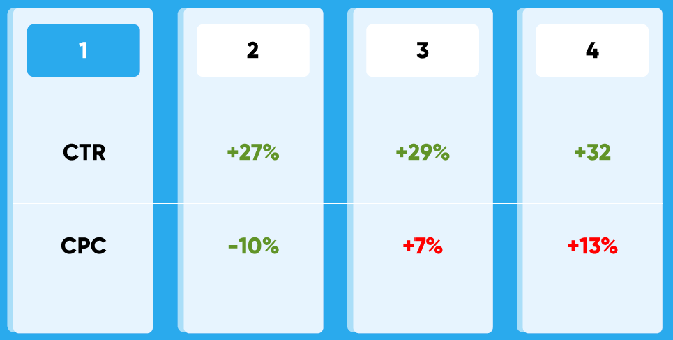 Как повысить эффективность рекламы Telegram Ads