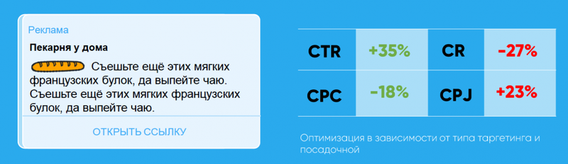 Как повысить эффективность рекламы Telegram Ads