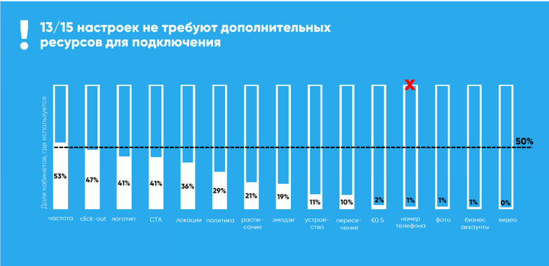Как повысить эффективность рекламы Telegram Ads