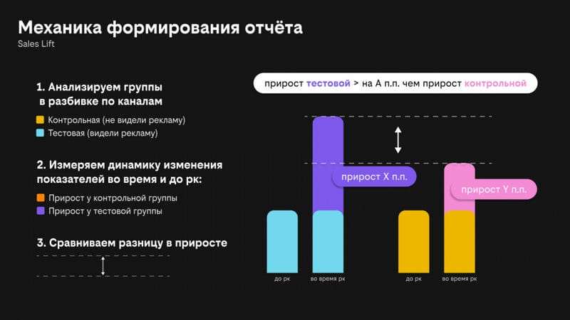 Как проанализировать брендформанс кампанию и правильно интерпретировать результаты
