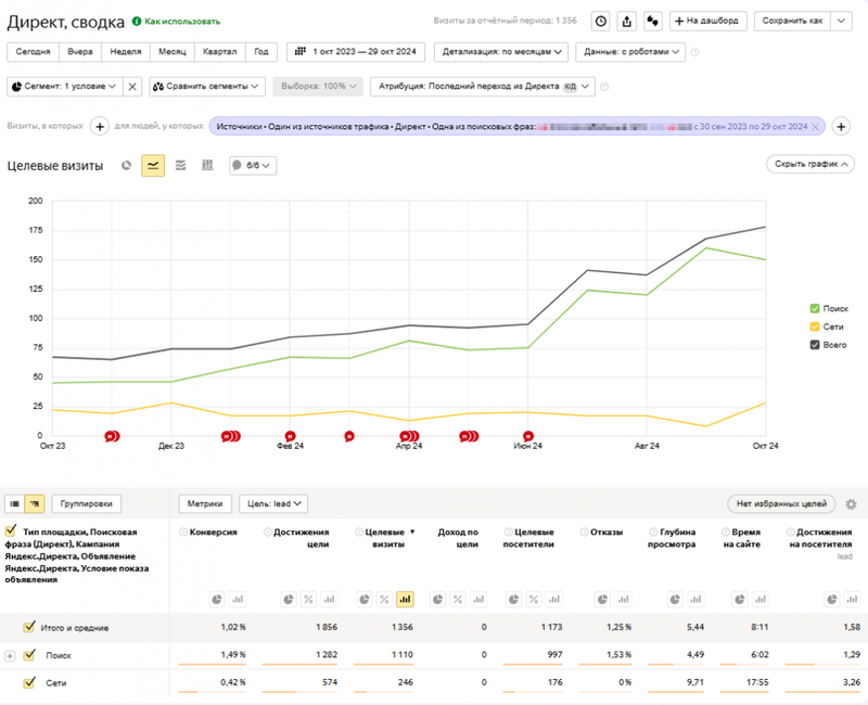 Как увеличить количество лидов и сократить их стоимость на 50%, используя контекстную рекламу