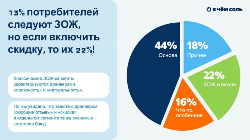 «Магнит»: потребители охотнее покупают зож-продукцию со скидкой