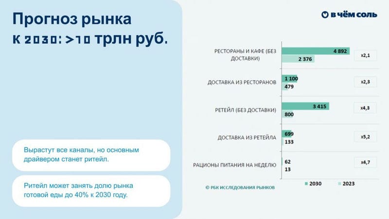 «Магнит»: ритейл может занять до 40% рынка готовой еды к 2030 году