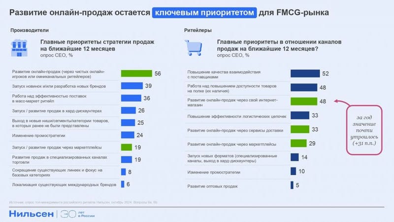 «Нильсен»: что ждет FMCG-рынок в 2025 году?