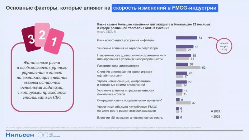 «Нильсен»: что ждет FMCG-рынок в 2025 году?