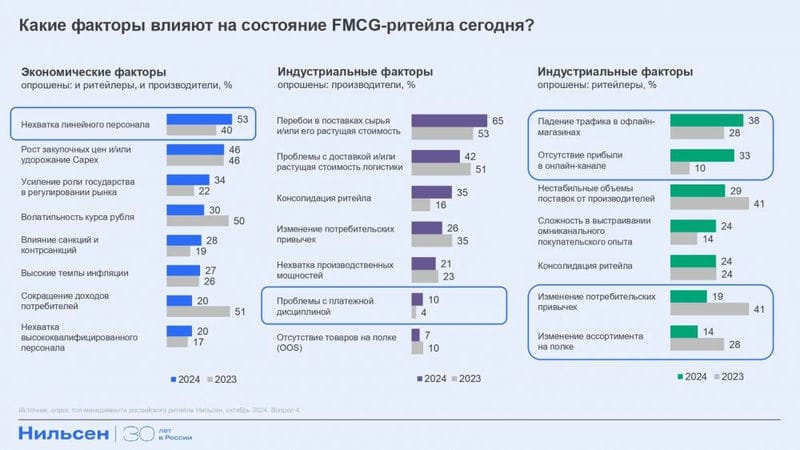 «Нильсен»: что ждет FMCG-рынок в 2025 году?