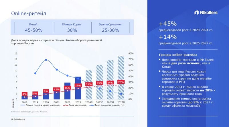 Онлайн-рынок России за 2024 год может вырасти на 28%