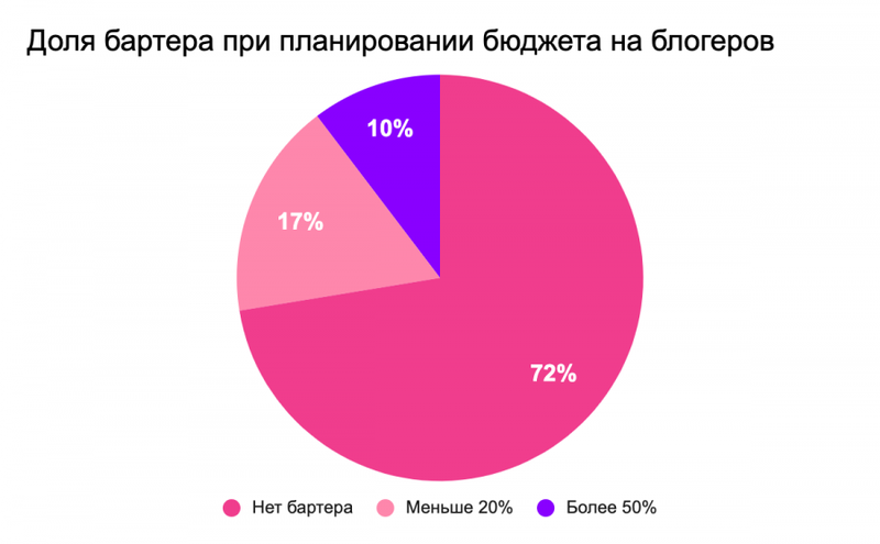 Самая дорогая площадка для размещения рекламы у блогеров