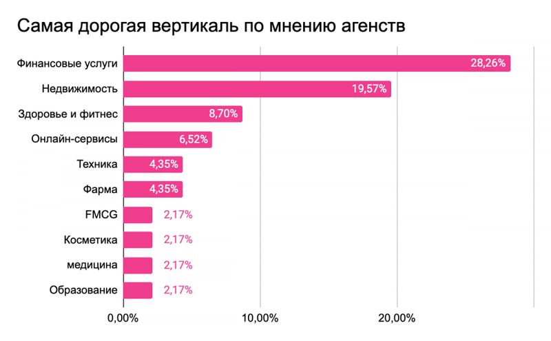 Самая дорогая площадка для размещения рекламы у блогеров