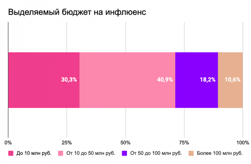 Самая дорогая площадка для размещения рекламы у блогеров