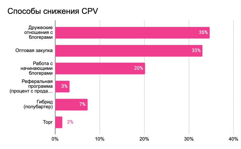 Самая дорогая площадка для размещения рекламы у блогеров