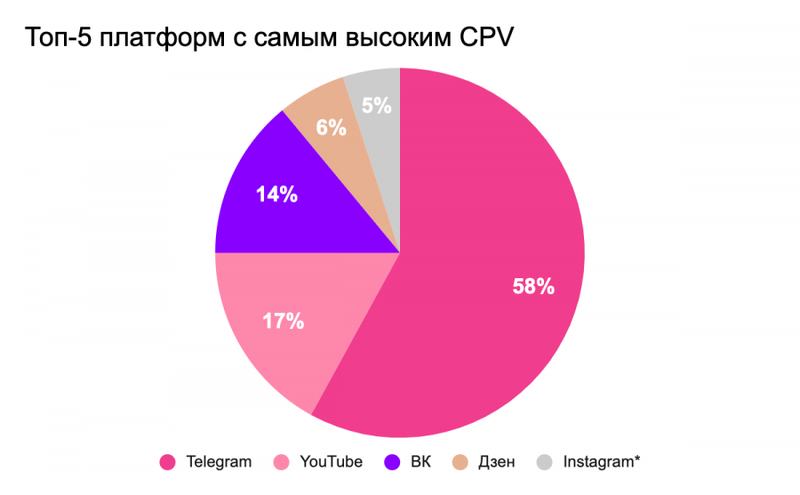 Самая дорогая площадка для размещения рекламы у блогеров