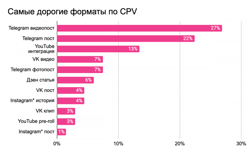 Самая дорогая площадка для размещения рекламы у блогеров