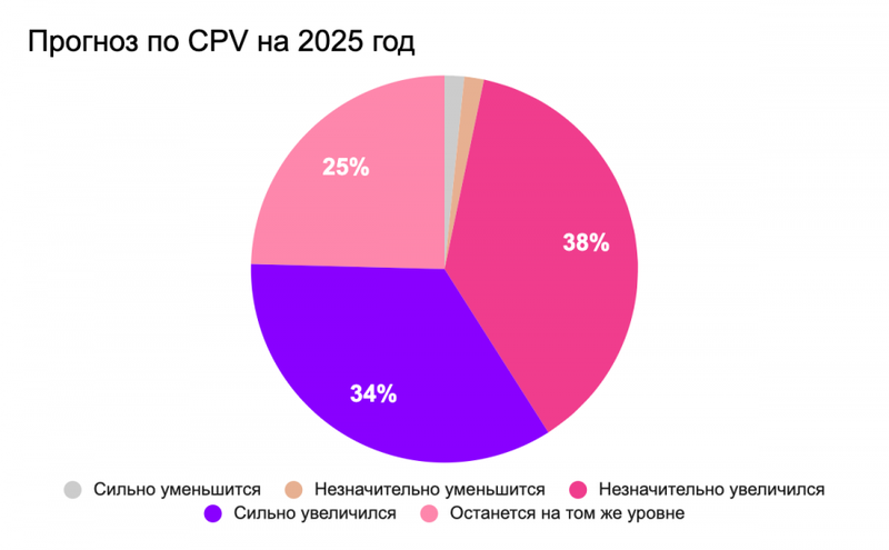 Самая дорогая площадка для размещения рекламы у блогеров
