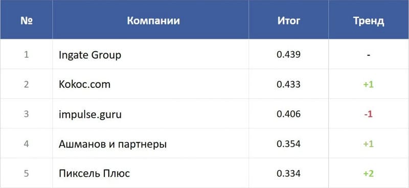 SEOnews объявил победителей рейтинга Известности SEO-компаний 2024