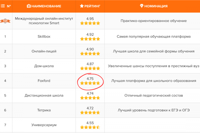 Значение EEAT факторов при SEO-продвижении онлайн-школ