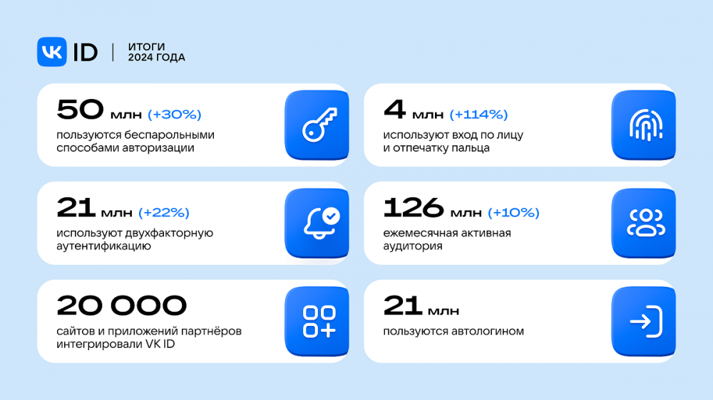 50 млн пользователей VK ID использовали беспарольные способы авторизации в 2024 году