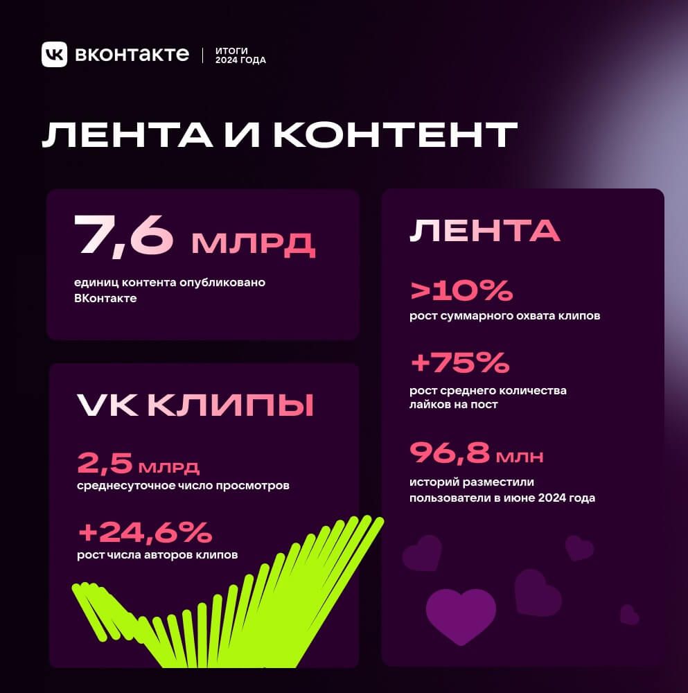 Авторы ВКонтакте заработали 7,1 миллиарда рублей в 2024 году