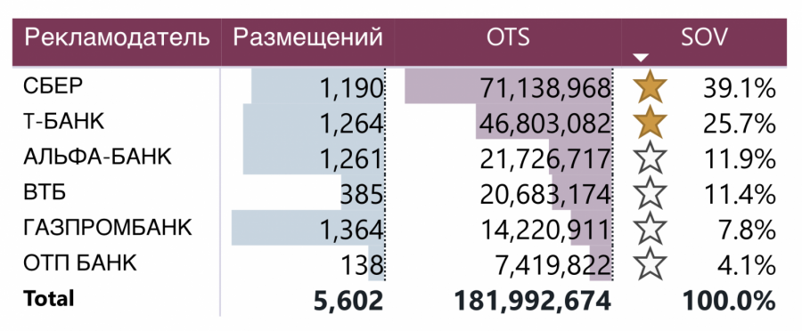 Digital Budget: дайджест по рекламным размещениям банков в январе 2025