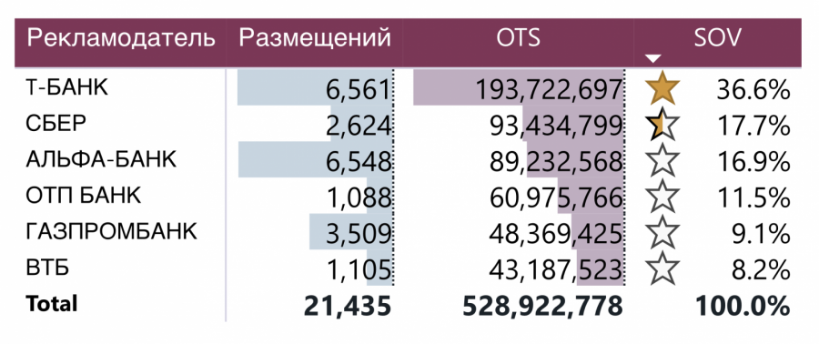 Digital Budget: дайджест по рекламным размещениям банков в январе 2025
