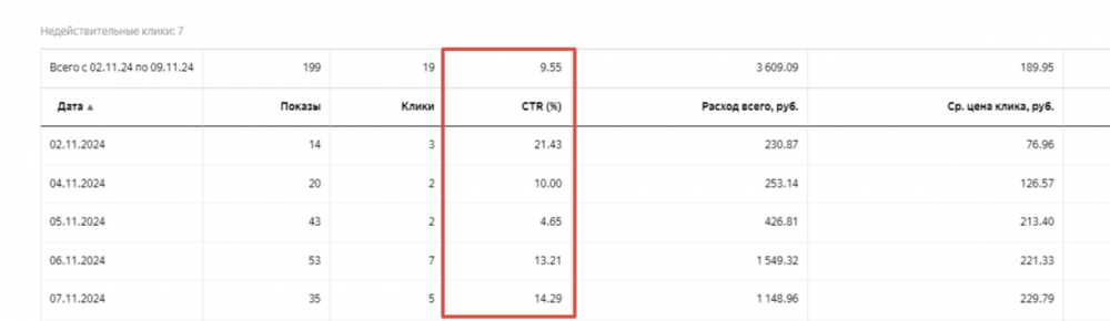 Как увеличить CTR в Яндекс Директе: 9 способов