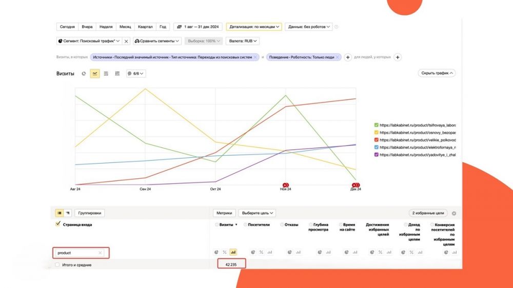 Как увеличить органический трафик на сайт для узкого b2b-сегмента за полгода