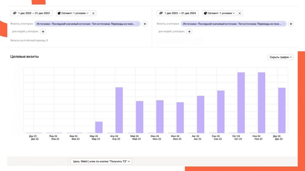 Как увеличить органический трафик на сайт для узкого b2b-сегмента за полгода