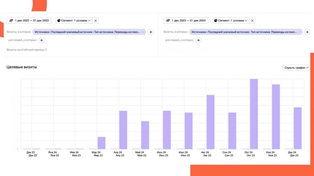 Как увеличить органический трафик на сайт для узкого b2b-сегмента за полгода