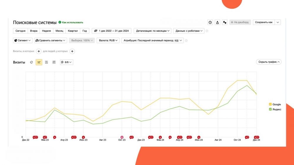Как увеличить органический трафик на сайт для узкого b2b-сегмента за полгода