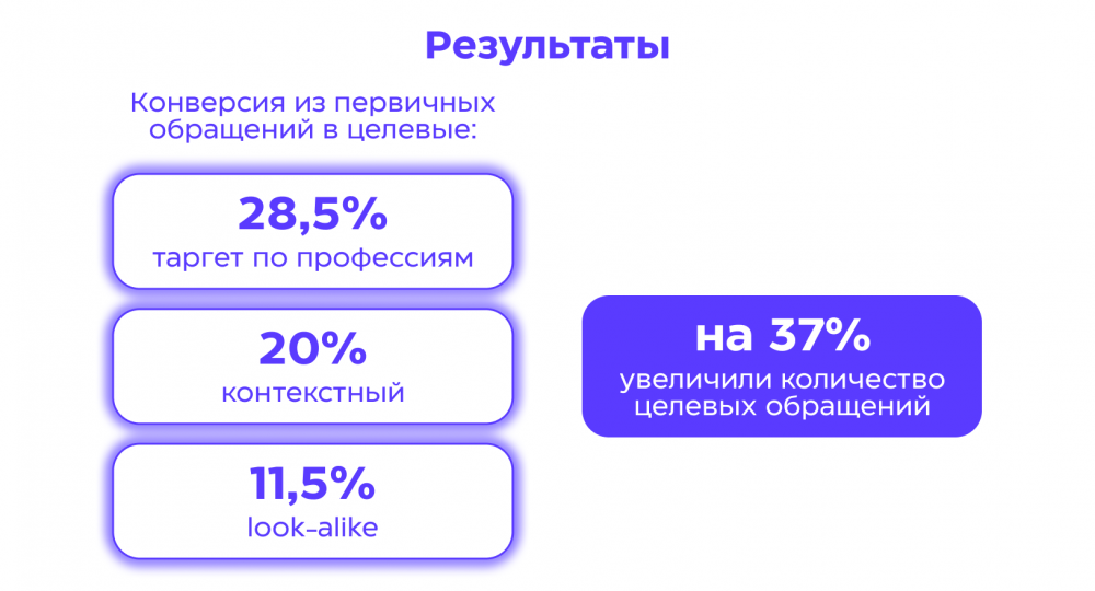 Кастомный таргетинг: как найти аудиторию с высоким доходом с помощью ИИ. Кейс